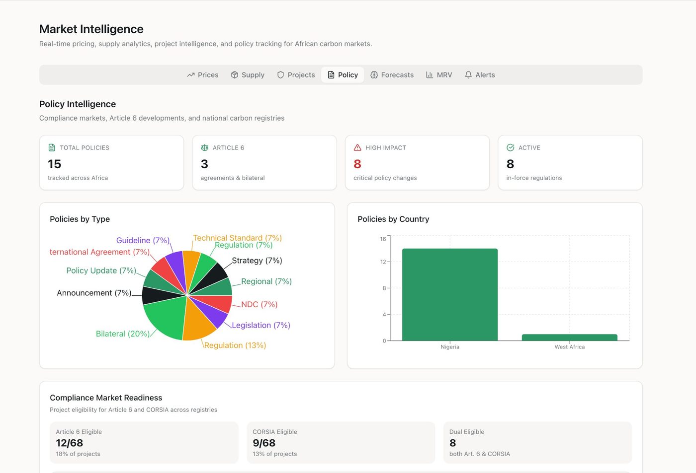 Policy Intelligence dashboard tracking 15 policies across Africa